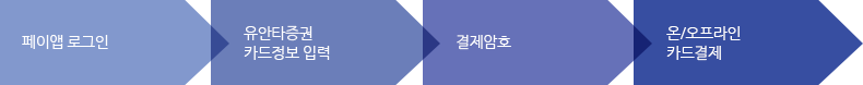 페이앱 로그인 > 유안타증권 카드정보 입력 > 결제암호 > 온/오프라인 카드결제