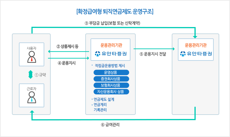 확정급여형 퇴직연금제도 운영구조(다음내용 참조)